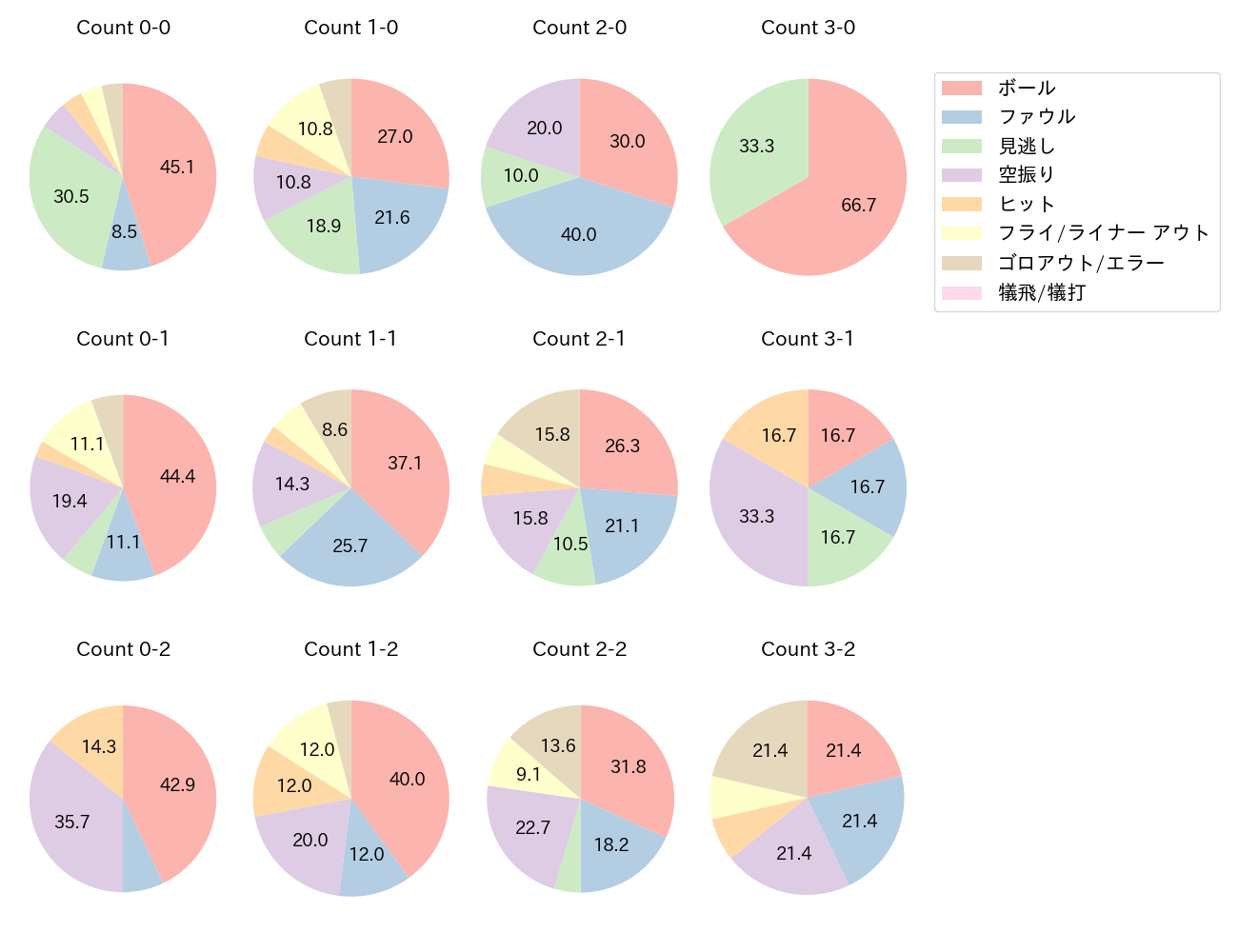 ソトの球数分布(2025年4月)