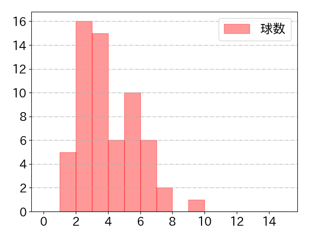 池田 来翔の球数分布(2025年5月)