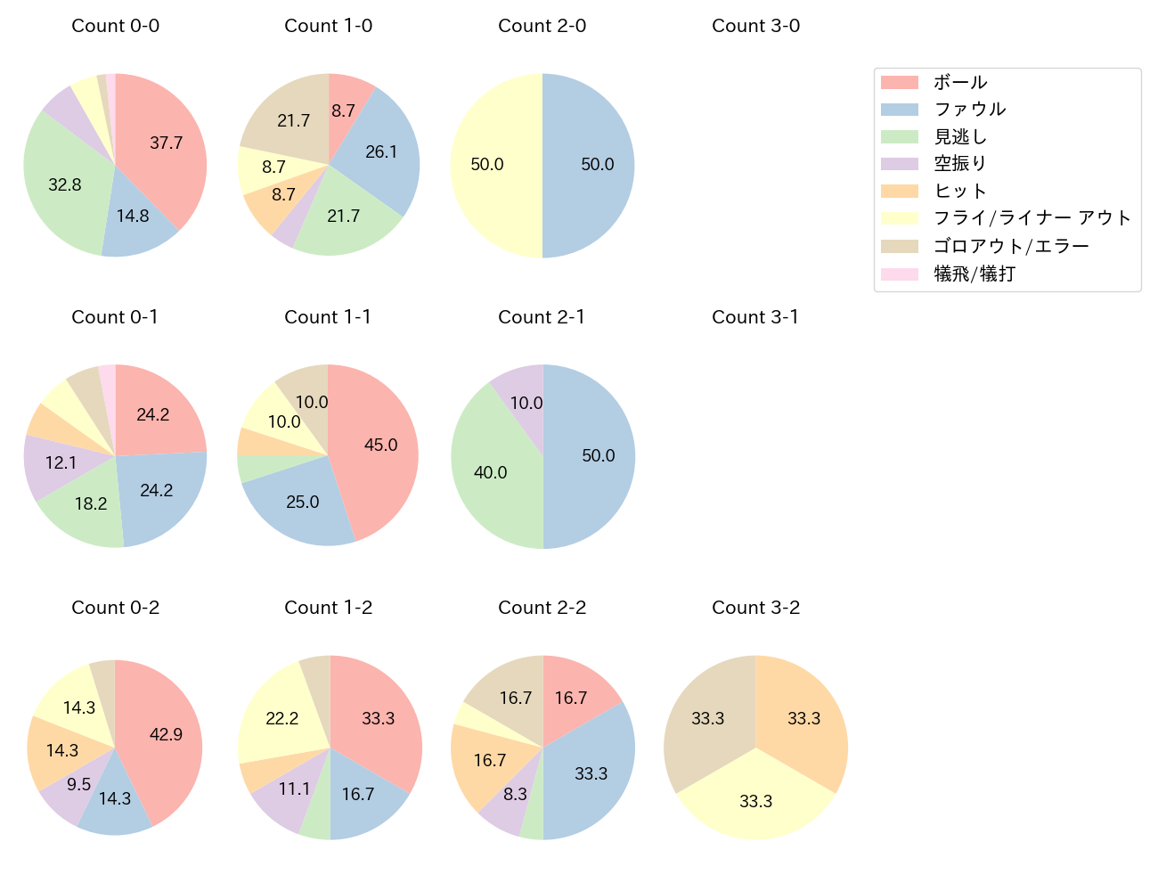 池田 来翔の球数分布(2025年5月)