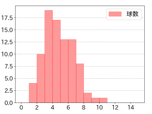 藤原 恭大の球数分布(2025年5月)