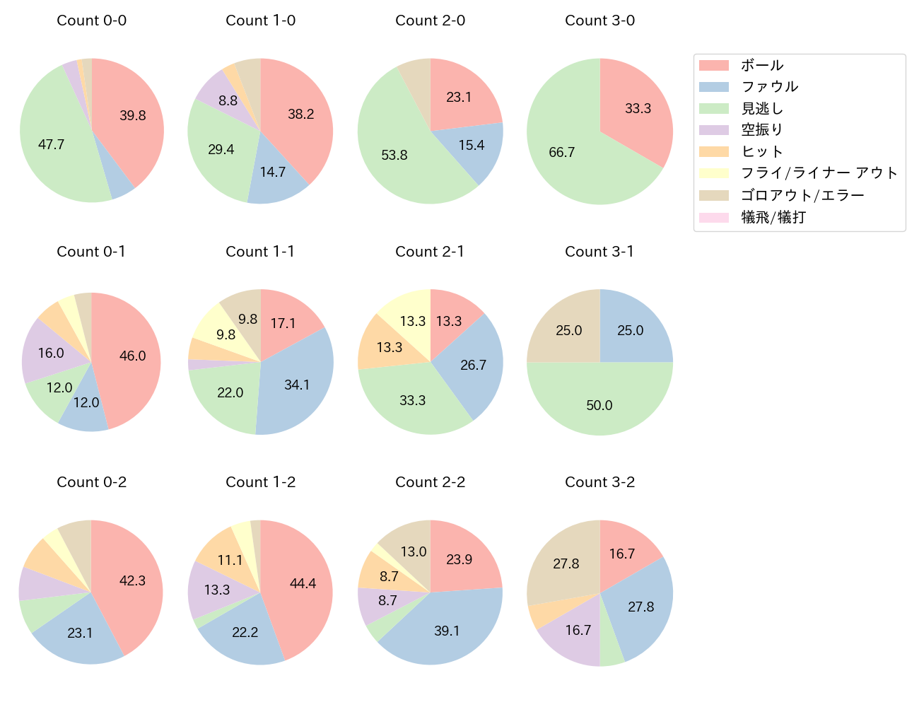 藤原 恭大の球数分布(2025年5月)