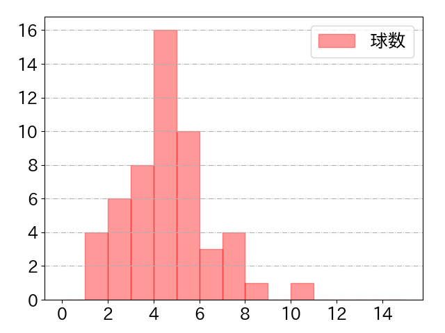 ポランコの球数分布(2025年5月)