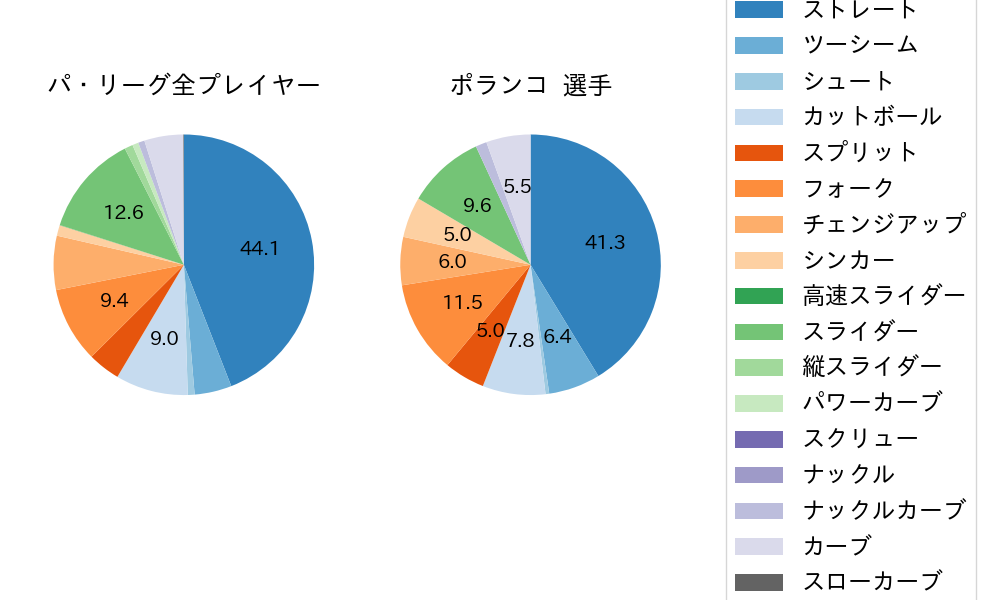 ポランコの球種割合(2025年5月)