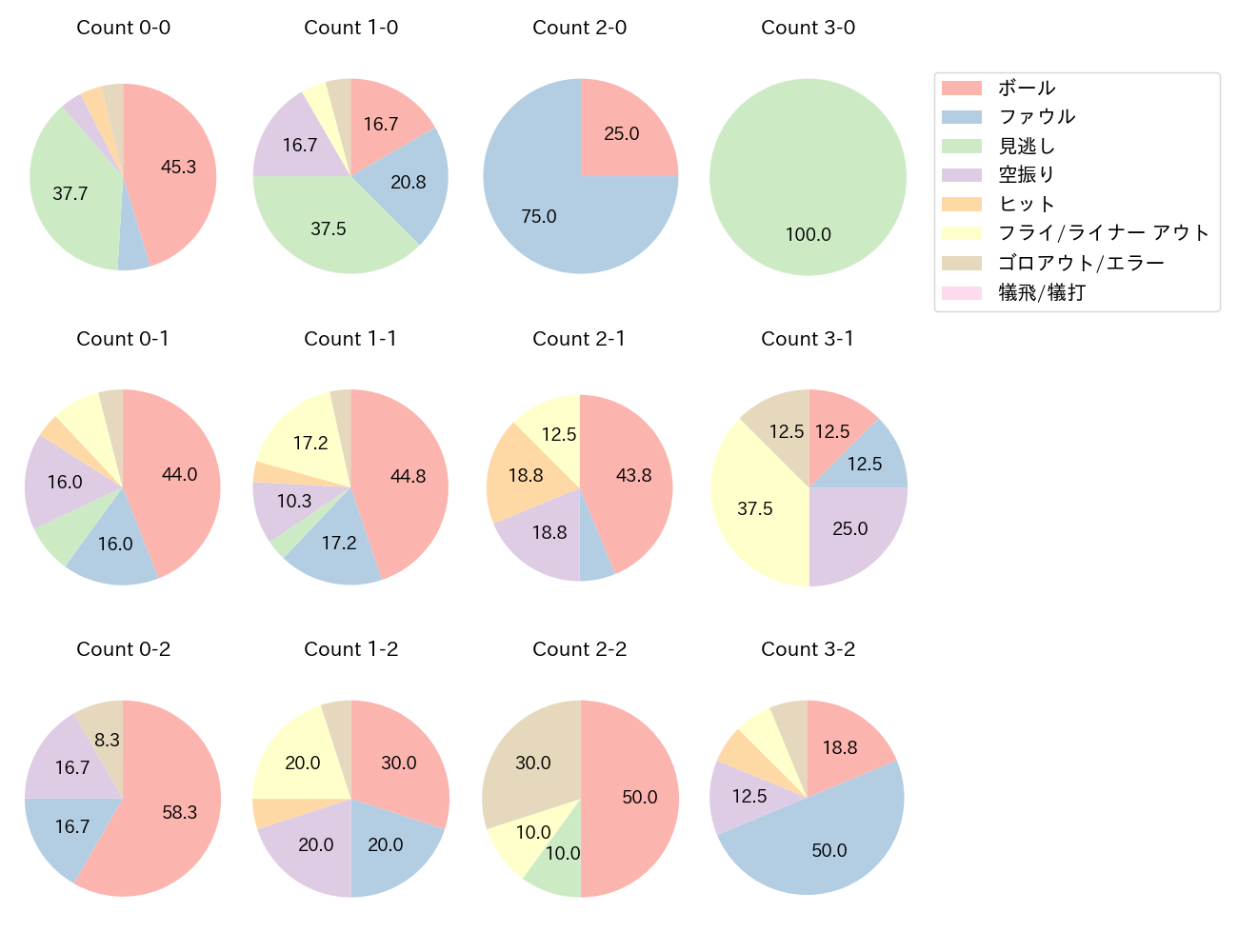 ポランコの球数分布(2025年5月)