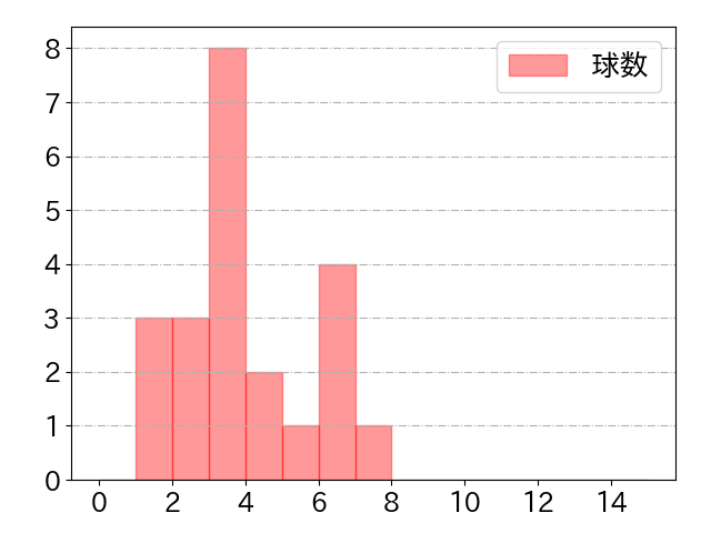 石川 慎吾の球数分布(2025年5月)