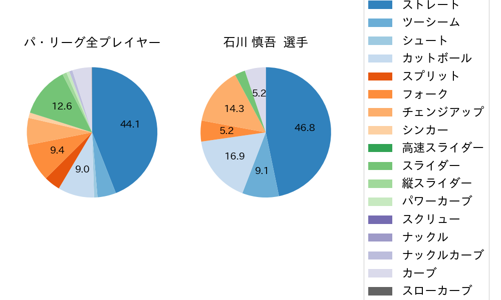 石川 慎吾の球種割合(2025年5月)