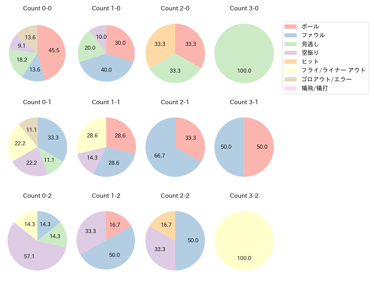 石川 慎吾の球数分布(2025年5月)
