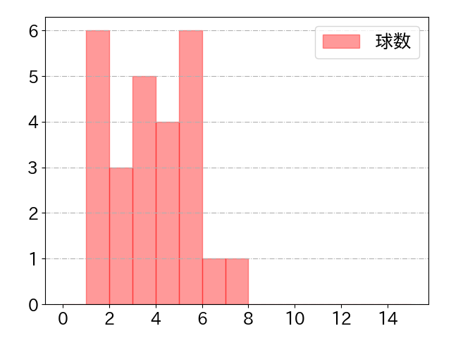 岡 大海の球数分布(2025年5月)