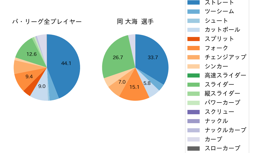 岡 大海の球種割合(2025年5月)