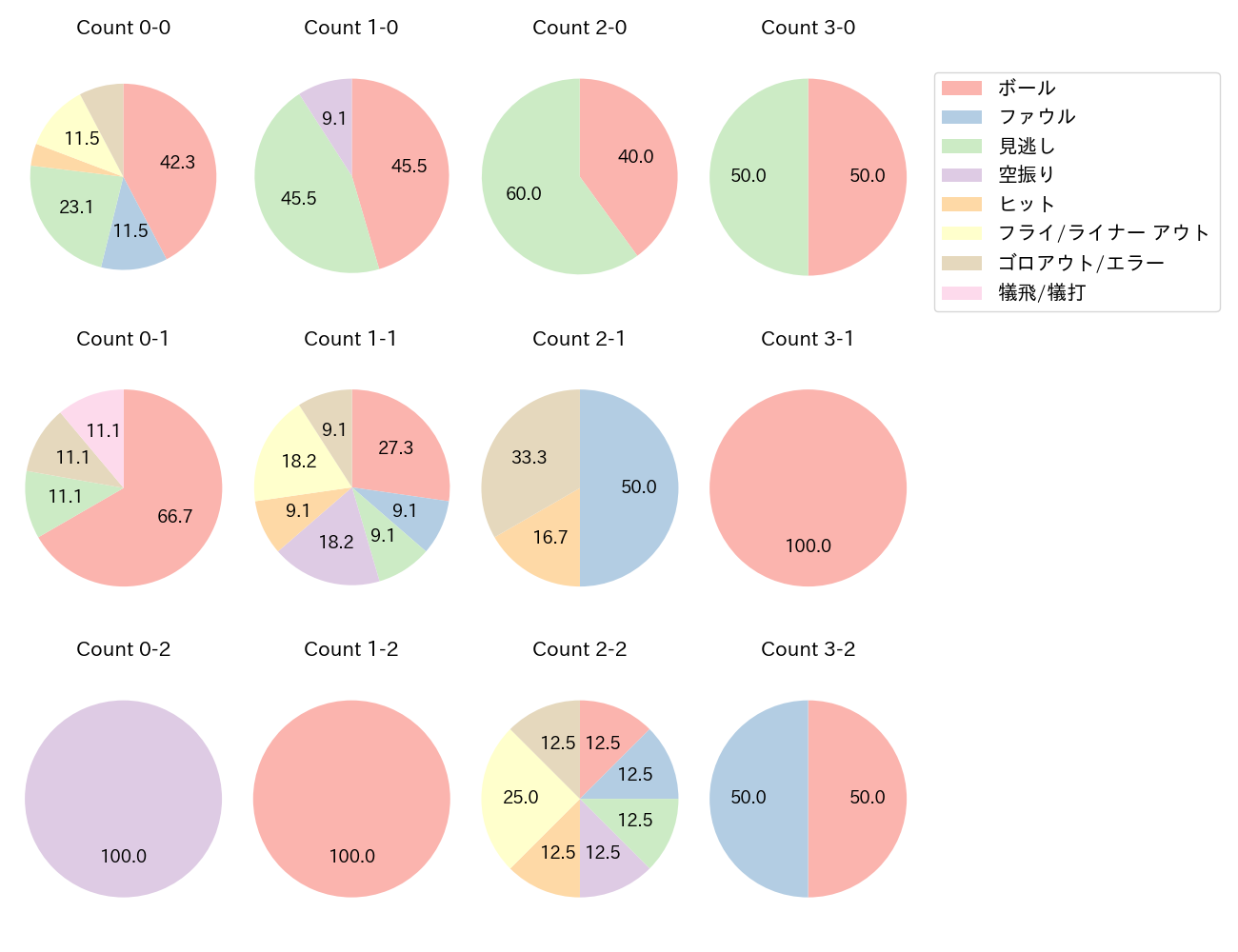 岡 大海の球数分布(2025年5月)