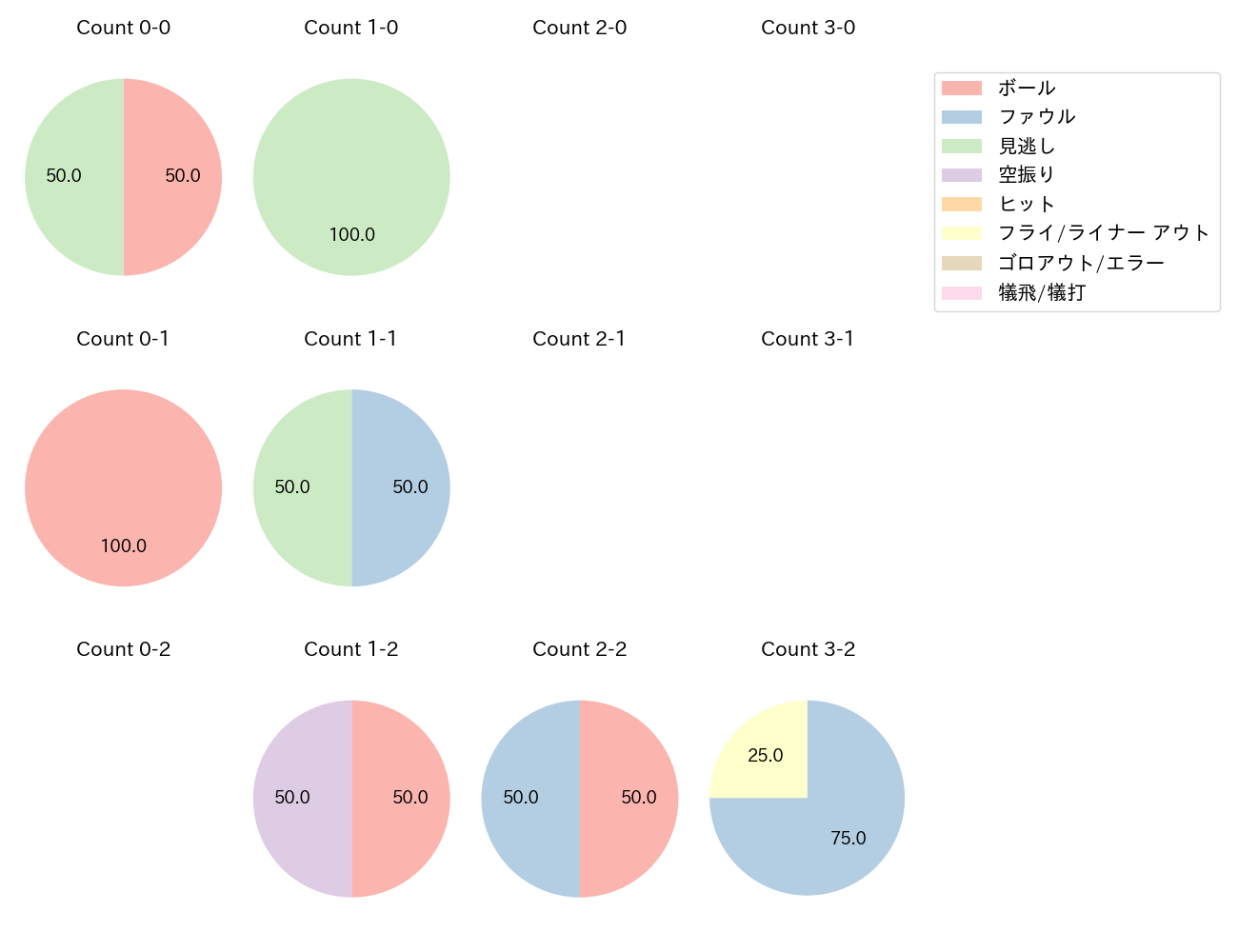田村 龍弘の球数分布(2025年5月)