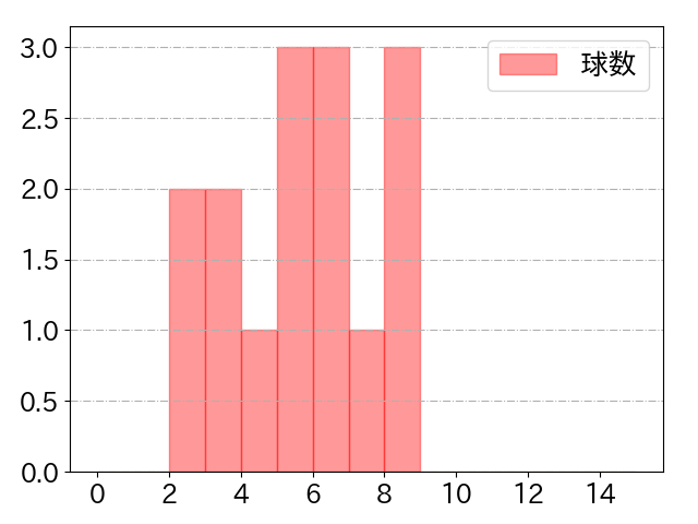 角中 勝也の球数分布(2025年5月)