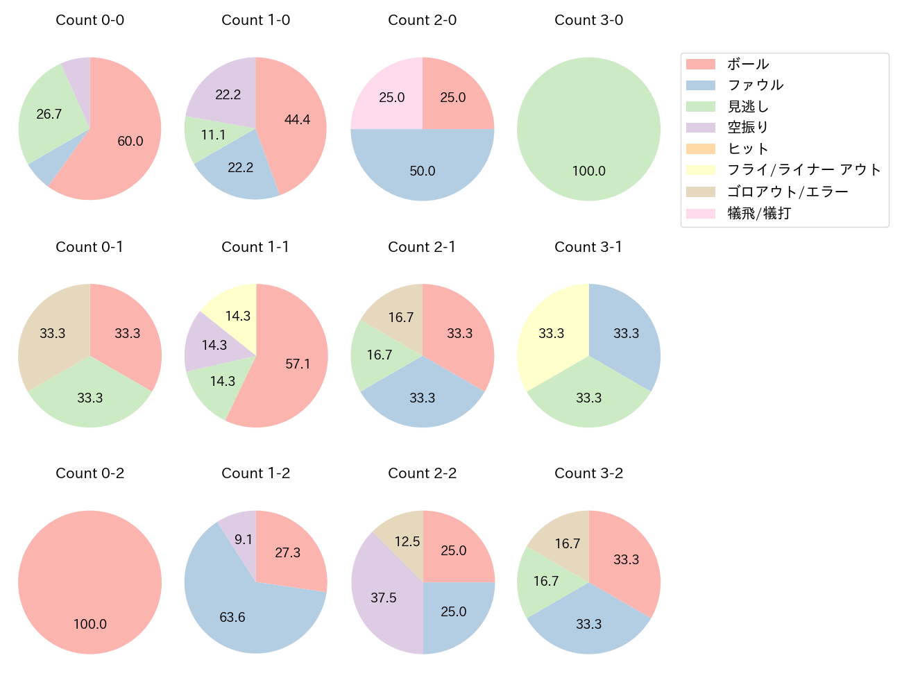 角中 勝也の球数分布(2025年5月)