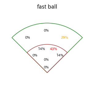 佐藤 都志也のインプレー打撃方向(ストレート)(2025年5月)