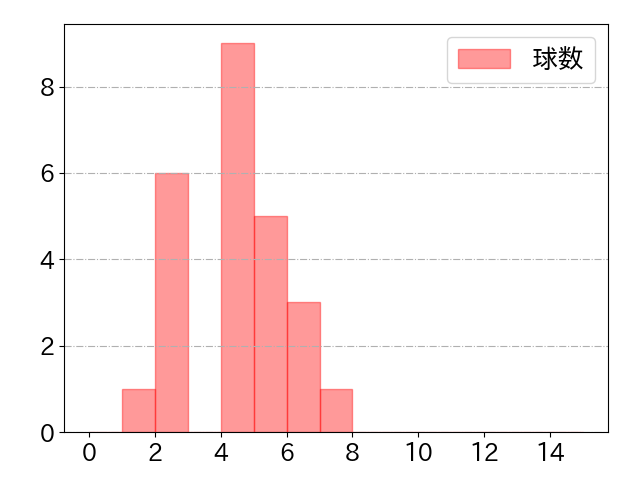 佐藤 都志也の球数分布(2025年5月)
