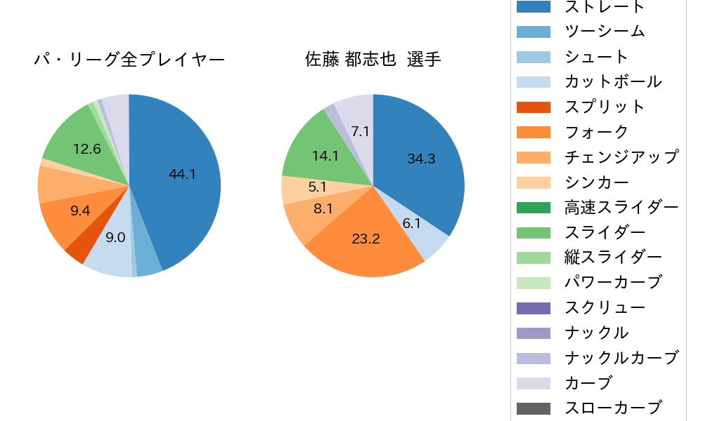 佐藤 都志也の球種割合(2025年5月)