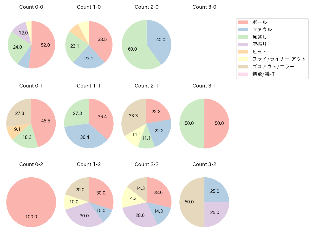 佐藤 都志也の球数分布(2025年5月)