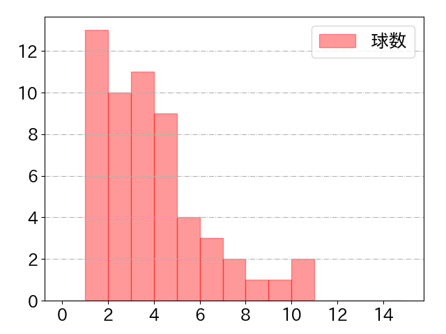 髙部 瑛斗の球数分布(2025年5月)