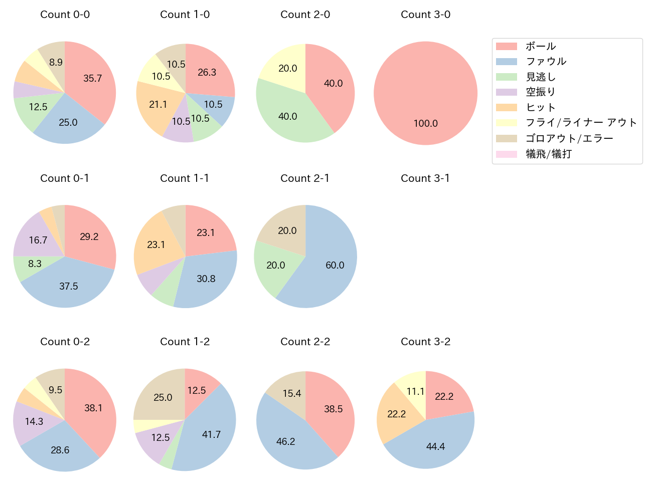 髙部 瑛斗の球数分布(2025年5月)