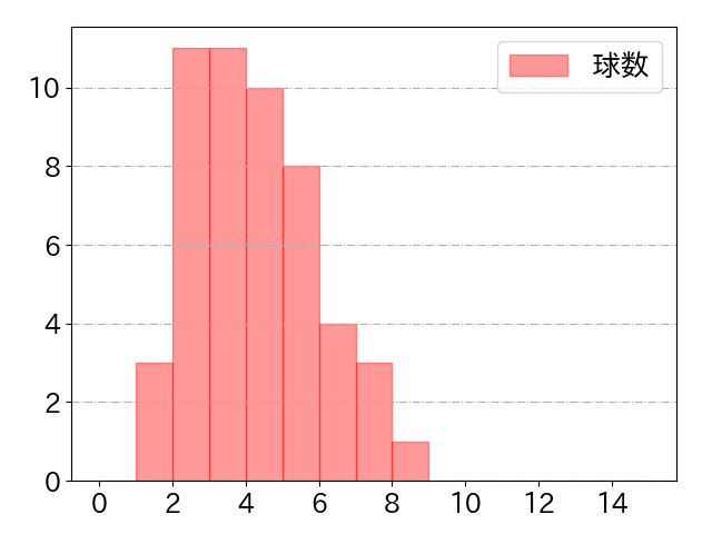 友杉 篤輝の球数分布(2025年5月)