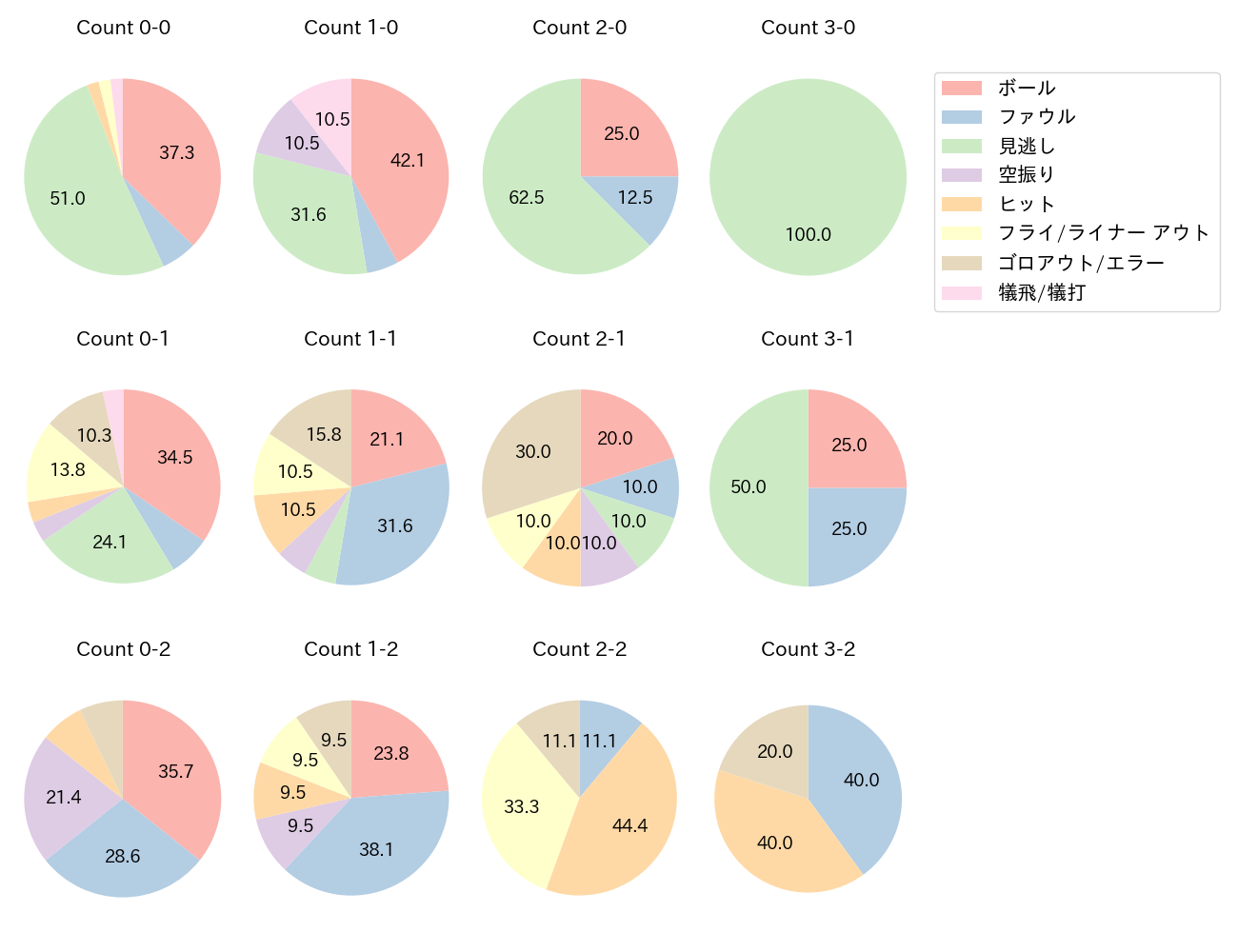 友杉 篤輝の球数分布(2025年5月)