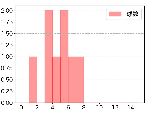 宮崎 竜成の球数分布(2025年5月)