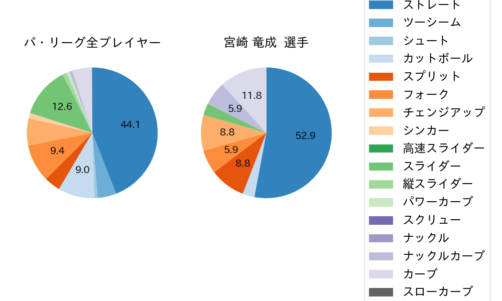 宮崎 竜成の球種割合(2025年5月)