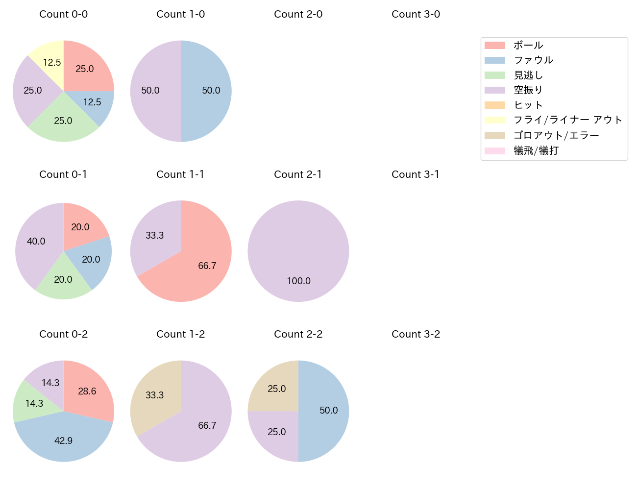 宮崎 竜成の球数分布(2025年5月)