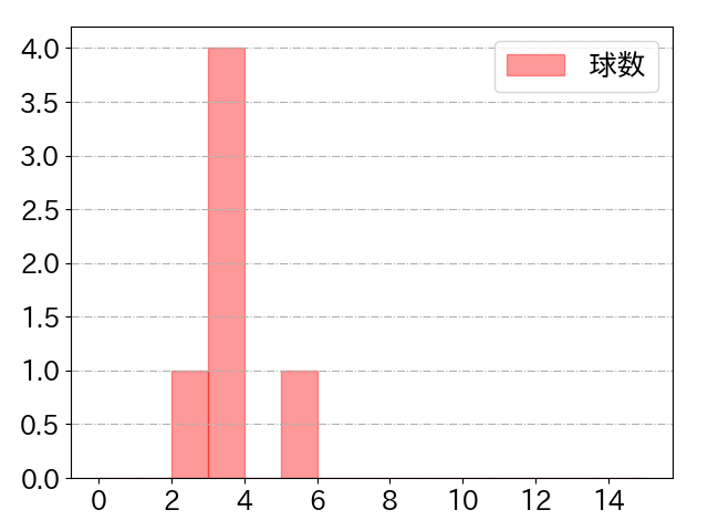 立松 由宇の球数分布(2025年5月)