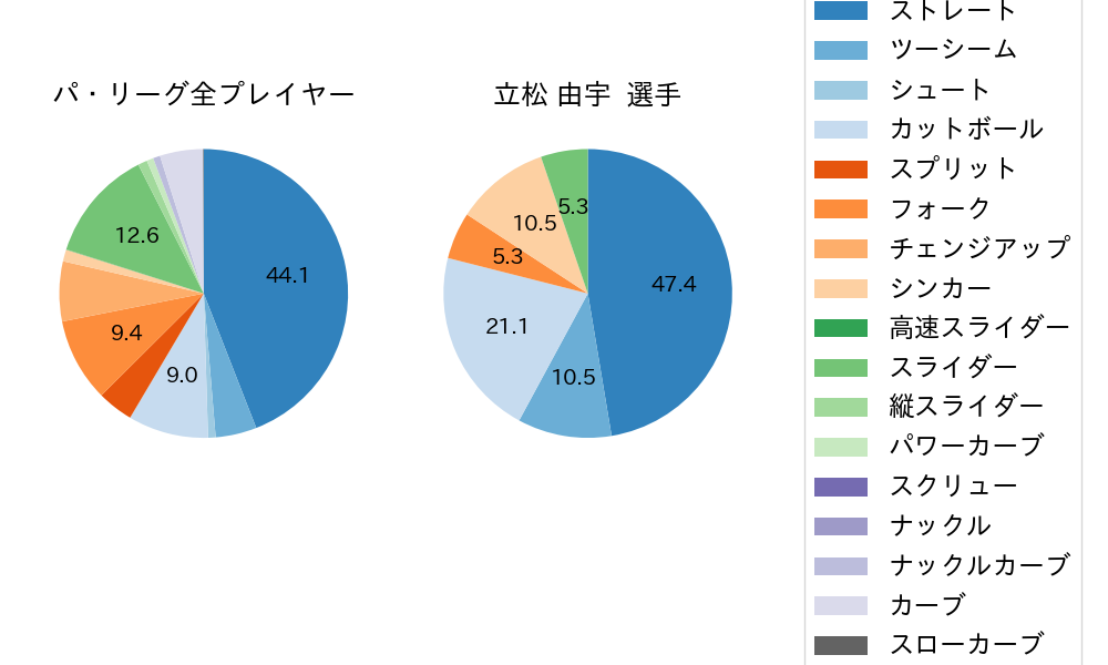 立松 由宇の球種割合(2025年5月)