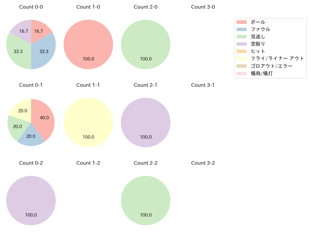 立松 由宇の球数分布(2025年5月)