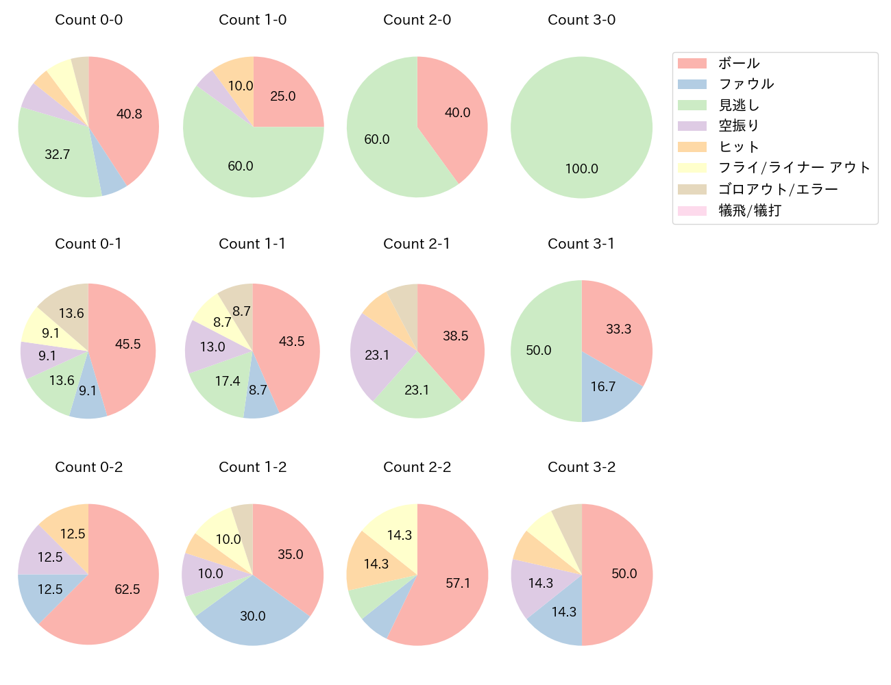 安田 尚憲の球数分布(2025年5月)