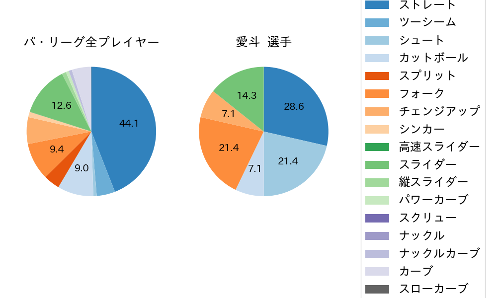 愛斗の球種割合(2025年5月)