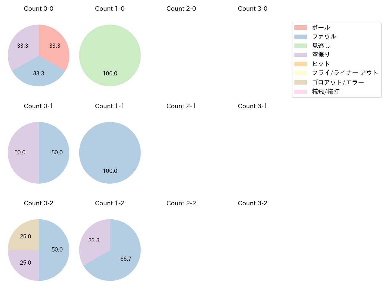 愛斗の球数分布(2025年5月)