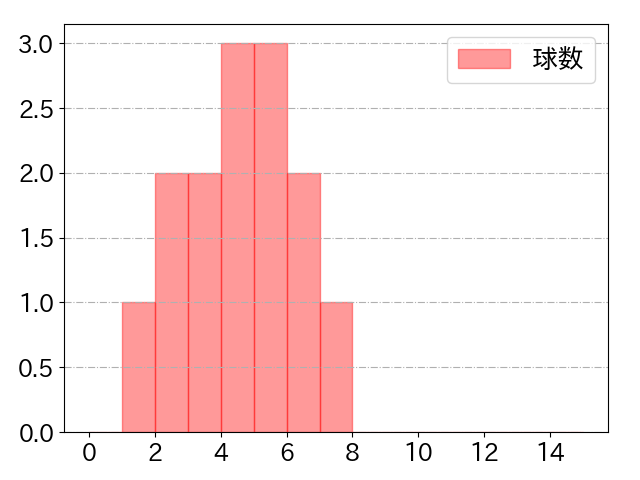 山口 航輝の球数分布(2025年5月)