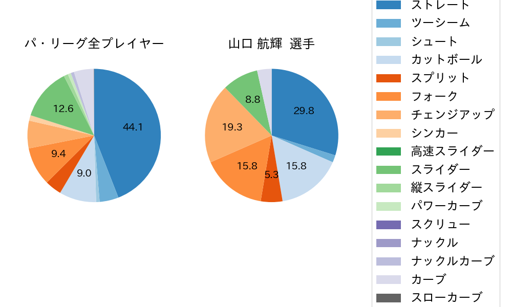 山口 航輝の球種割合(2025年5月)