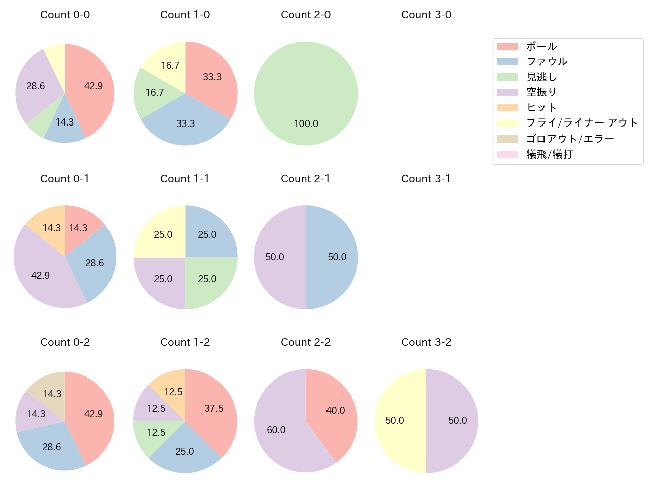 山口 航輝の球数分布(2025年5月)