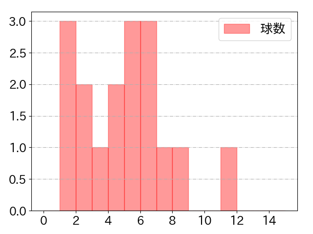 小川 龍成の球数分布(2025年5月)