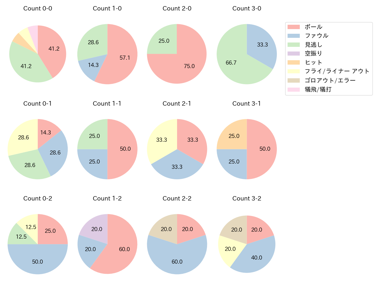 小川 龍成の球数分布(2025年5月)
