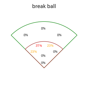 西川 史礁のインプレー打撃方向(ストレート)(2025年5月)