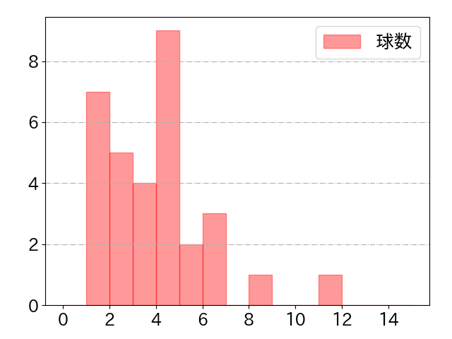 西川 史礁の球数分布(2025年5月)
