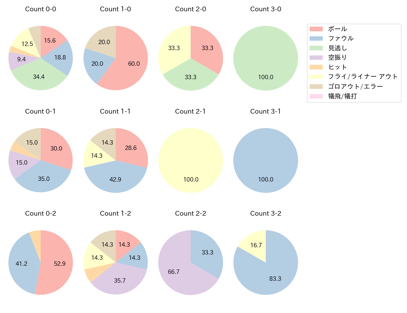 西川 史礁の球数分布(2025年5月)
