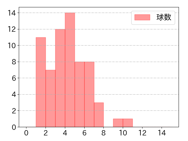 山本 大斗の球数分布(2025年5月)