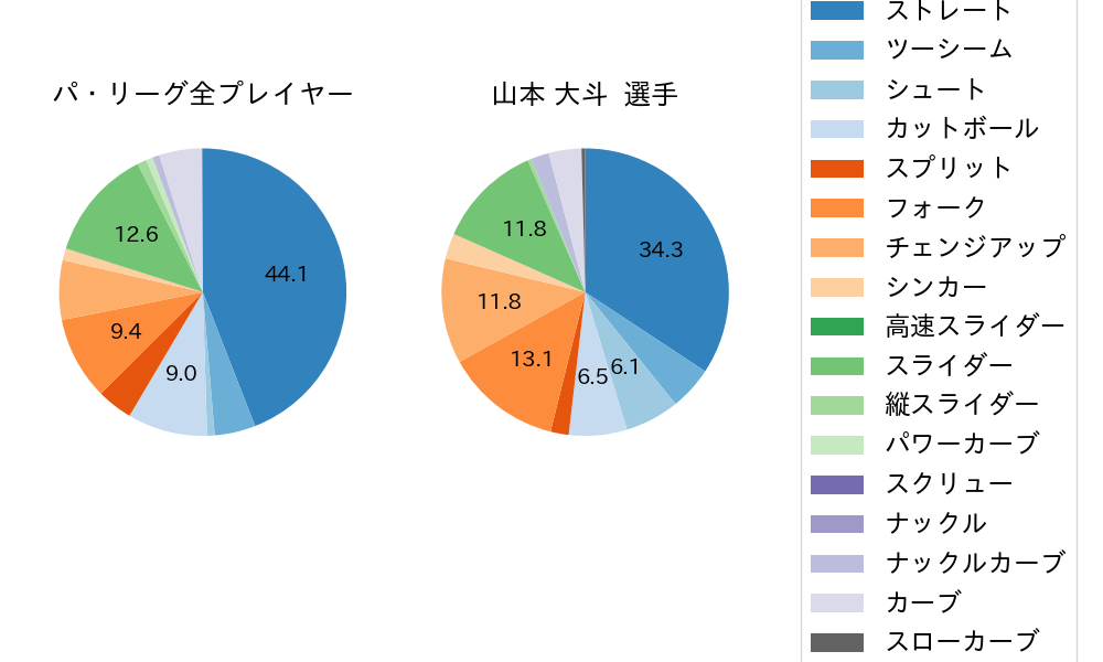 山本 大斗の球種割合(2025年5月)