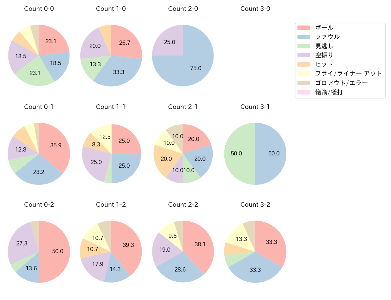 山本 大斗の球数分布(2025年5月)