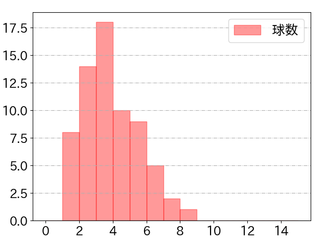 寺地 隆成の球数分布(2025年5月)