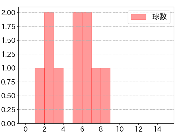 茶谷 健太の球数分布(2025年5月)