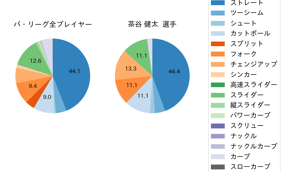 茶谷 健太の球種割合(2025年5月)