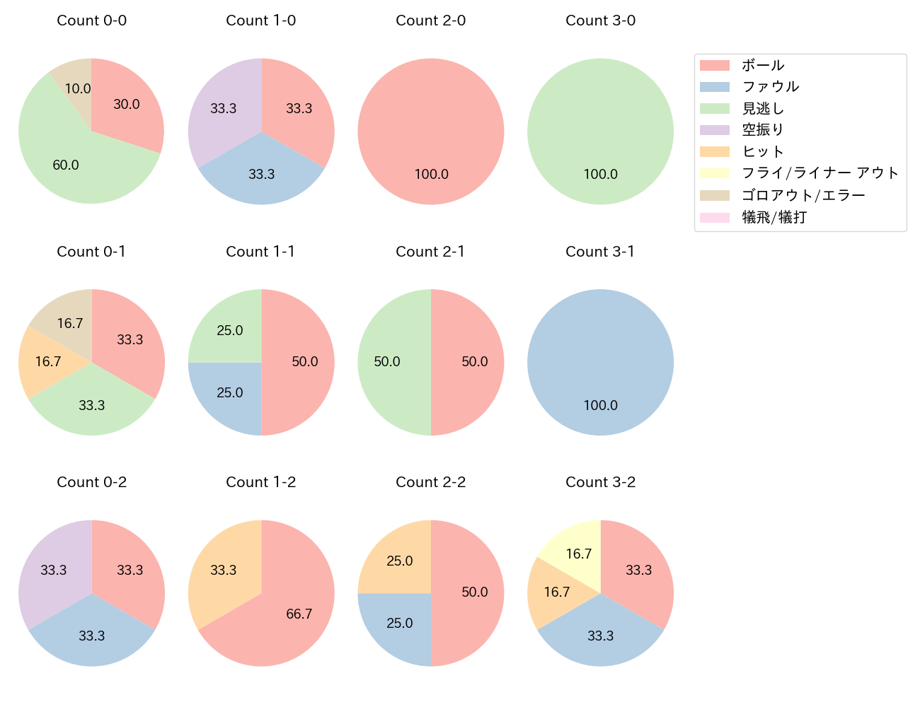 茶谷 健太の球数分布(2025年5月)