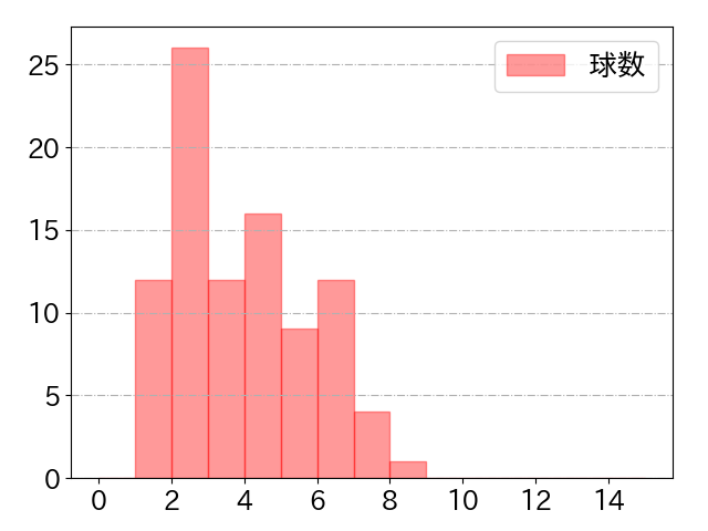 藤岡 裕大の球数分布(2025年5月)